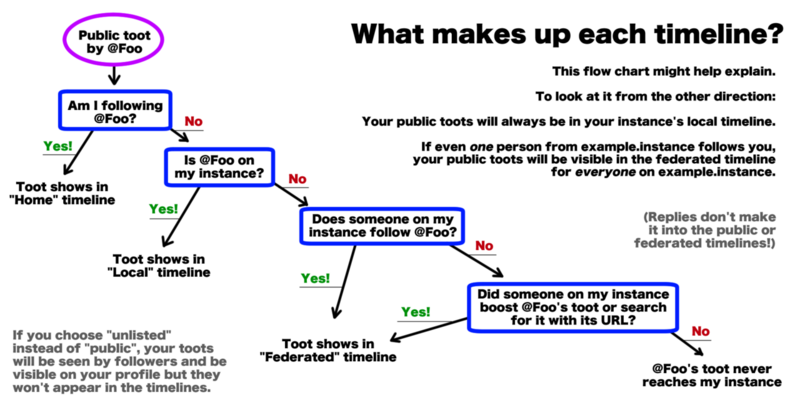 Mastodon timelines flowchart Title: What makes up each timeline? Text: This flow chart might help explain. To look at it from the other direction: Your public toots will always be in your instance's local timeline. If even one person from example.instance follows you, your public toots will be visible in the federated timeline for everyone on example.instance. (Replies don't make it into the public or federated timelines.) Flow chart: Start: Public toot by @Foo. Am I following @Foo? Yes: Toot shows in Home timeline. No: Is @Foo on my instance? Yes: Toot shows in Local timeline. No: Does someone on my instance follow @Foo? Yes: Toot shows in Federated timeline. No: Did someone on my instance boost @Foo's toot or search for it with its URL? Yes: Toot shows in Federated timeline. No: @Foo's toot never reaches my instance. If you choose "unlisted" instead of "public", your toots will be seen by followers and be visible on your profile but they won't appear in the timelines.